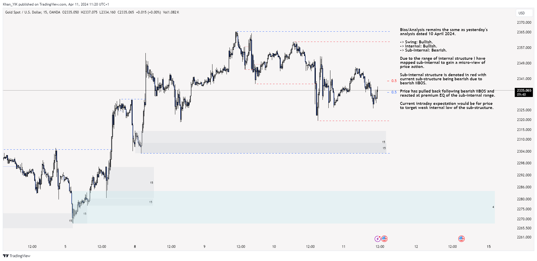 OANDA:XAUUSD Chart Image by Khan_YIK