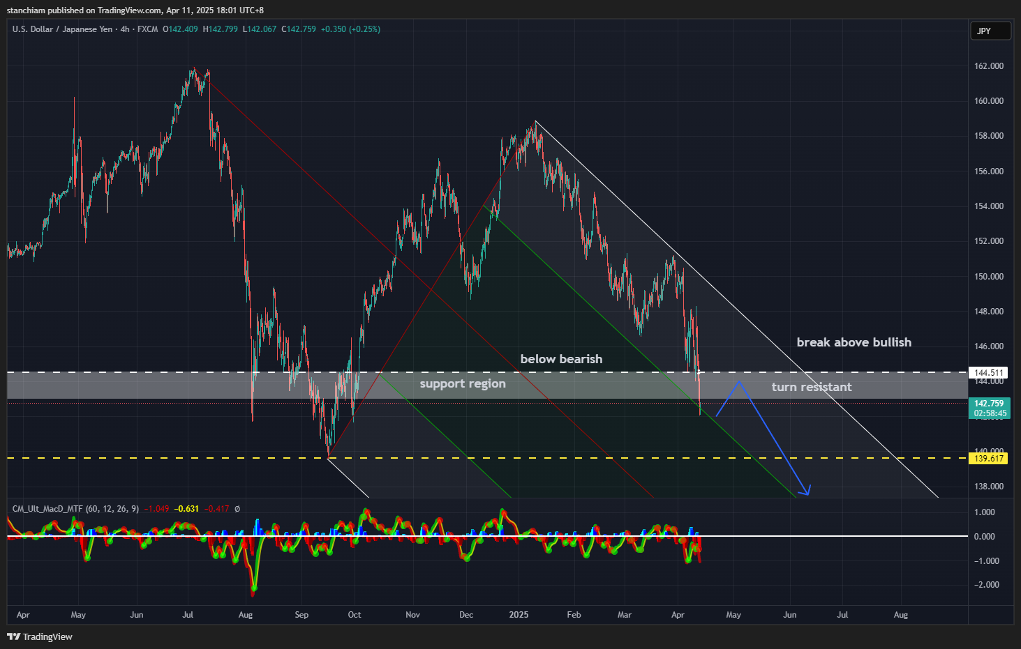 FX:USDJPY Chart Image by stanchiam