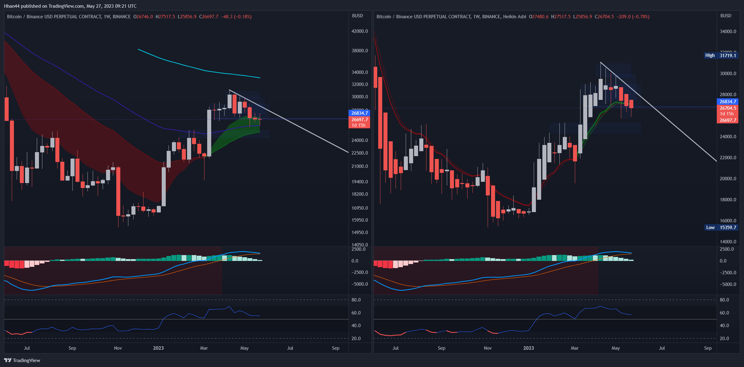 BINANCE:BTCBUSD.P Chart Image by Hhan44