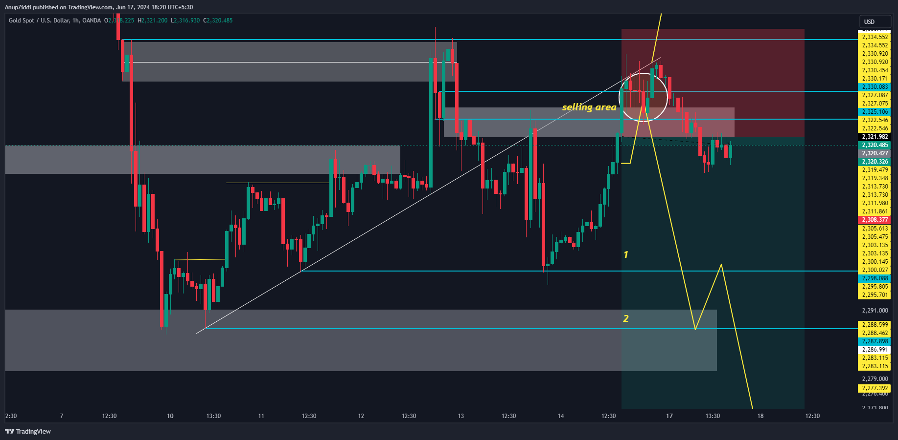 OANDA:XAUUSD Chart Image by AnupZiddi