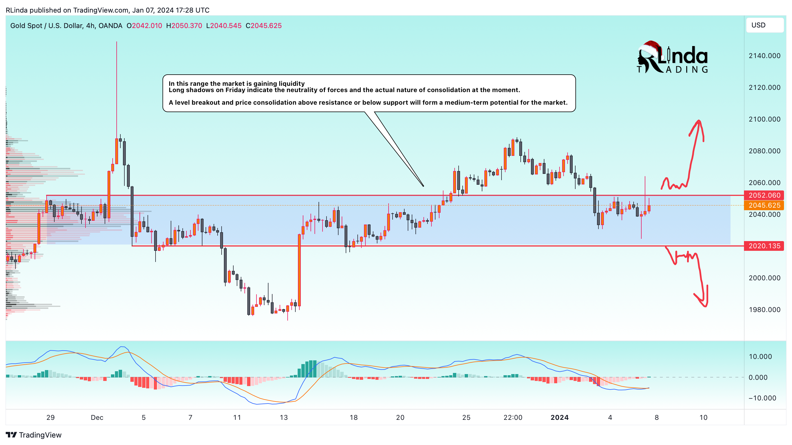 OANDA:XAUUSD Chart Image by RLinda