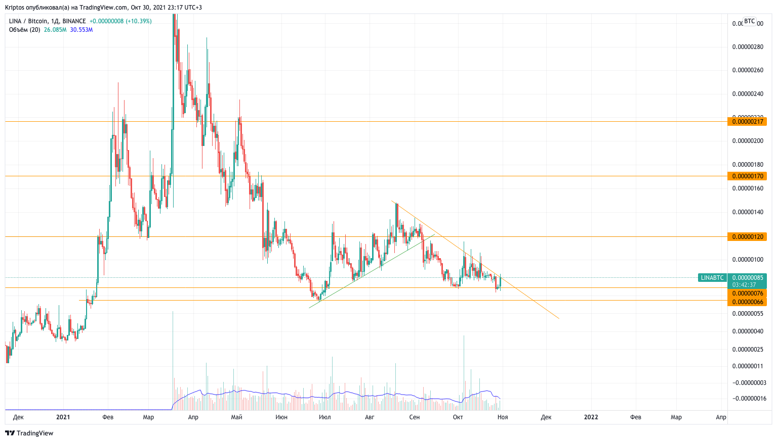 BINANCE:LINABTC Chart Image by Kirill_Gaitan