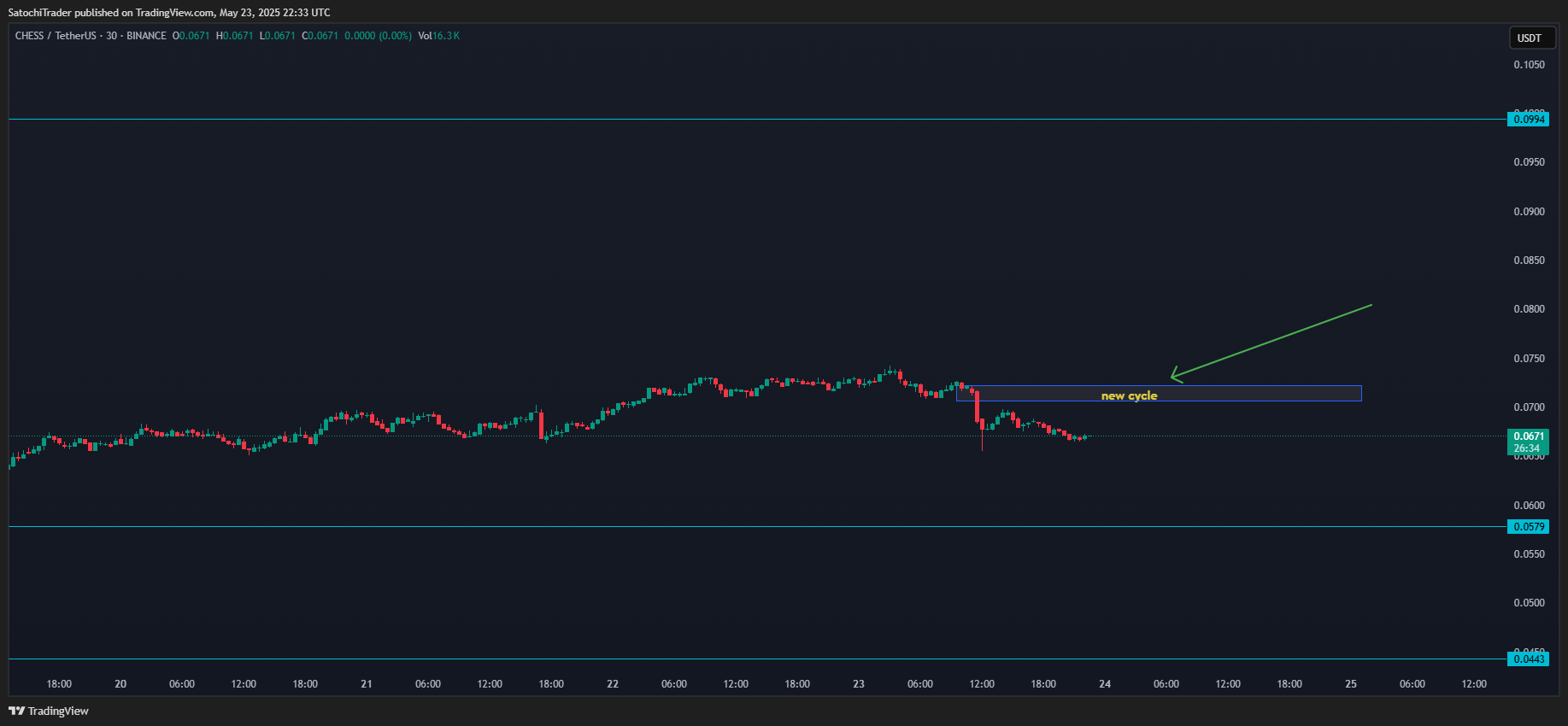BINANCE:CHESSUSDT Chart Image by SatochiTrader