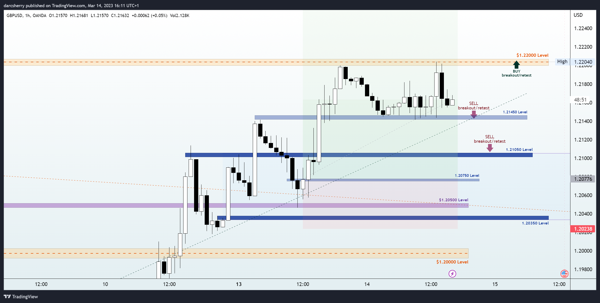 OANDA:GBPUSD Chart Image by darcsherry