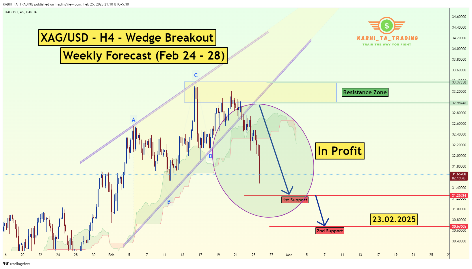OANDA:XAGUSD Chart Image by KABHI_TA_TRADING