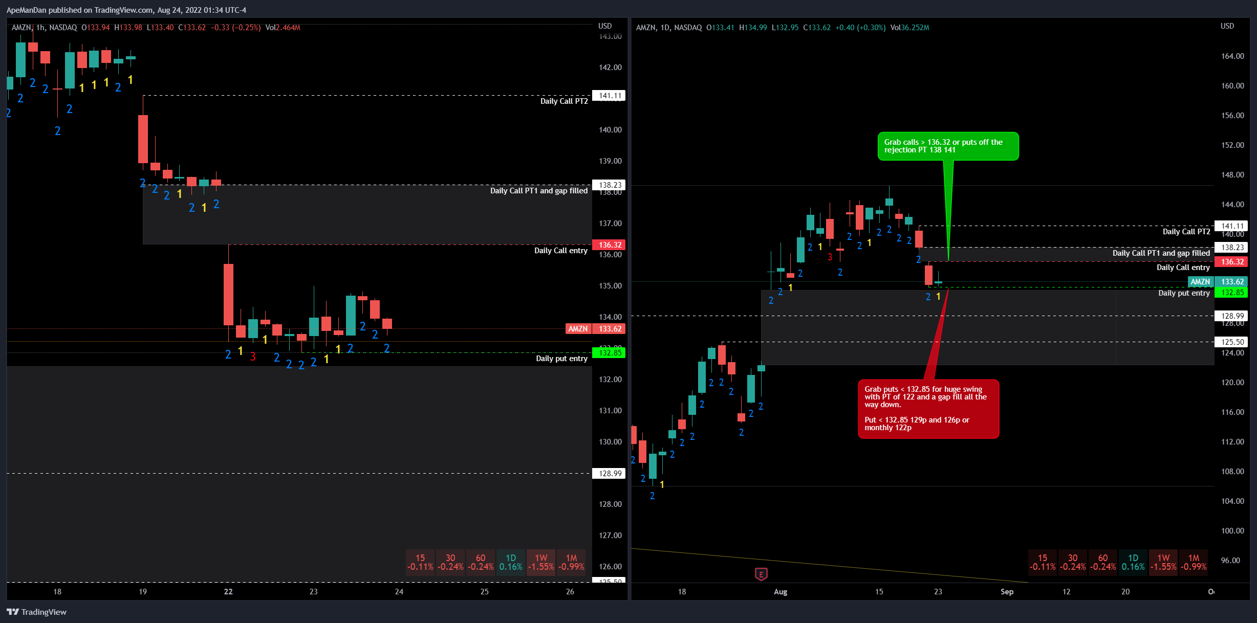 NASDAQ:AMZN Chart Image by ApeManDan