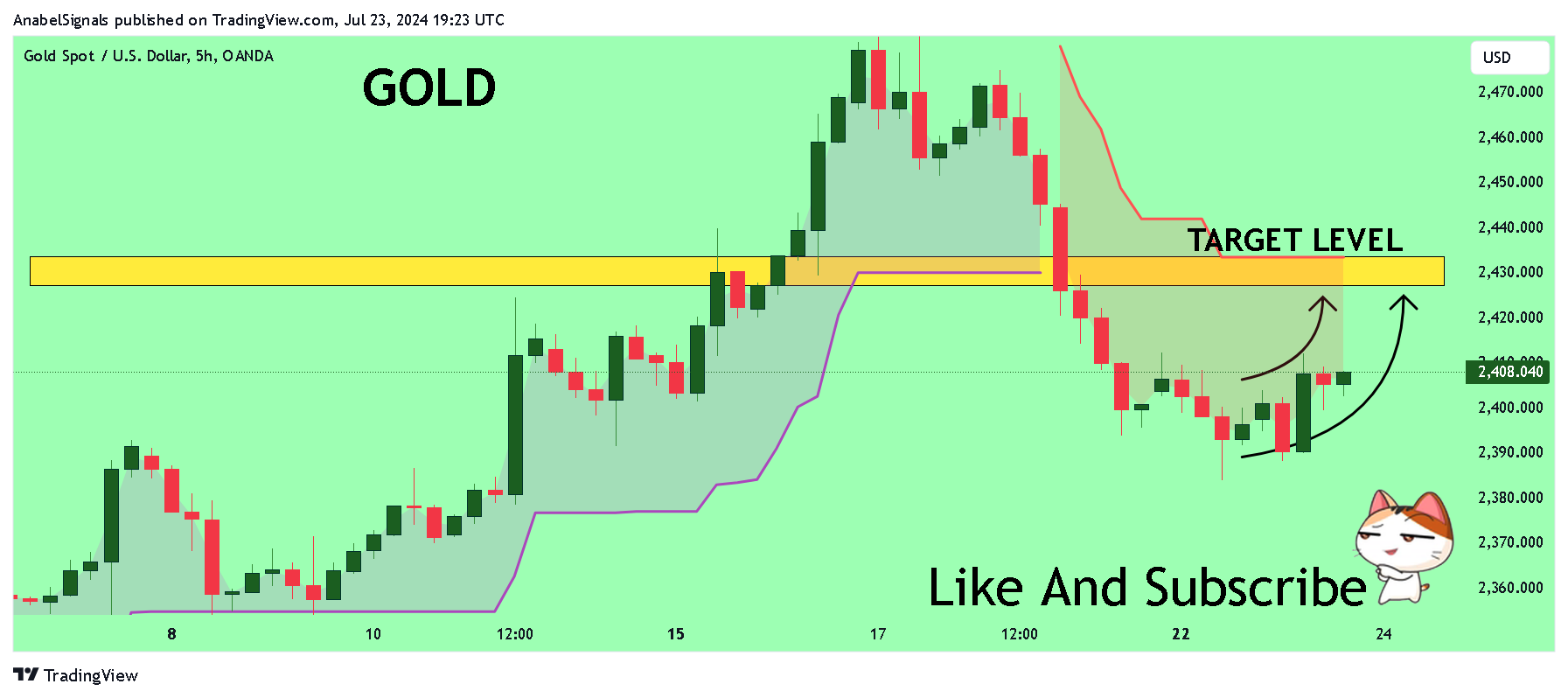 OANDA:XAUUSD Chart Image by AnabelSignals