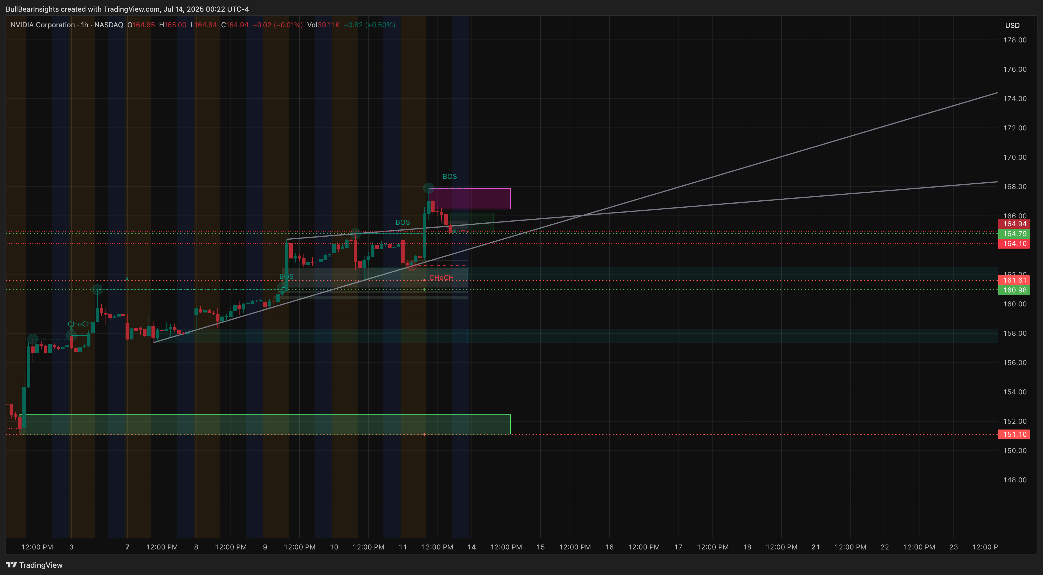 BATS:NVDA Chart Image by BullBearInsights