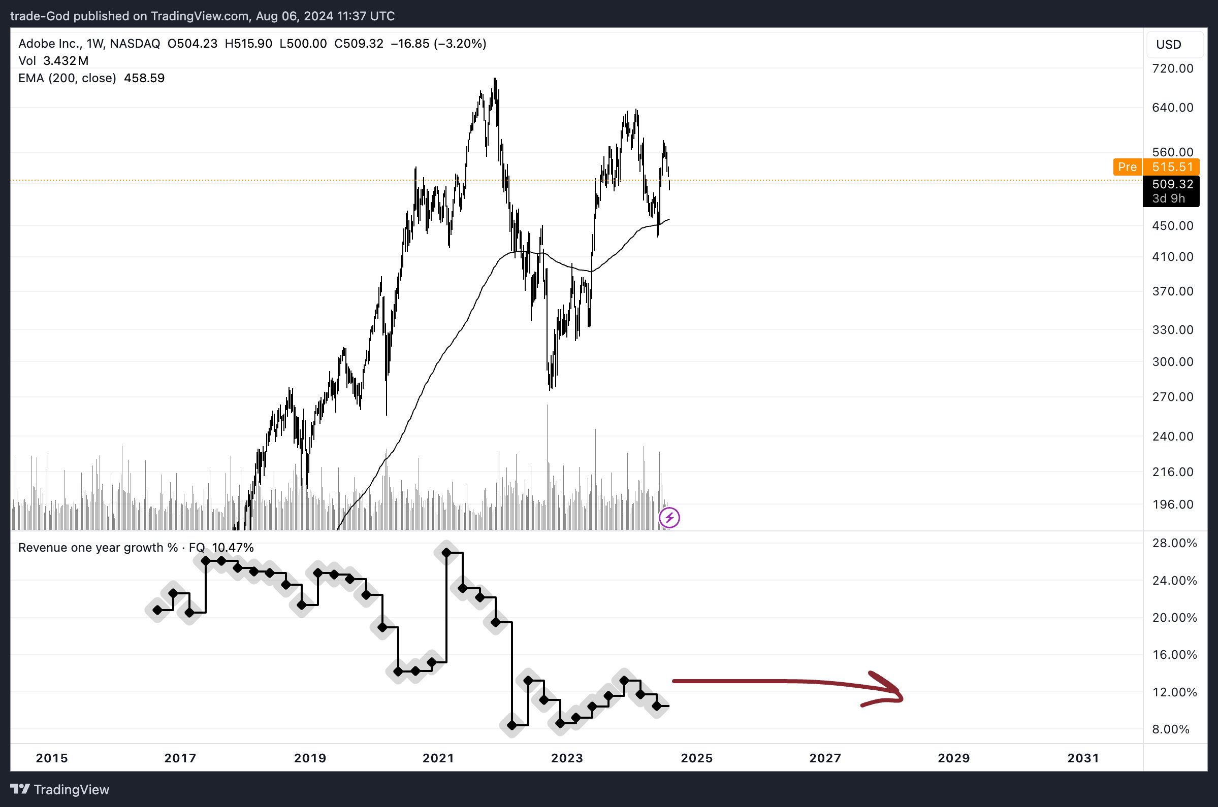 BATS:ADBE Chart Image by trade-God