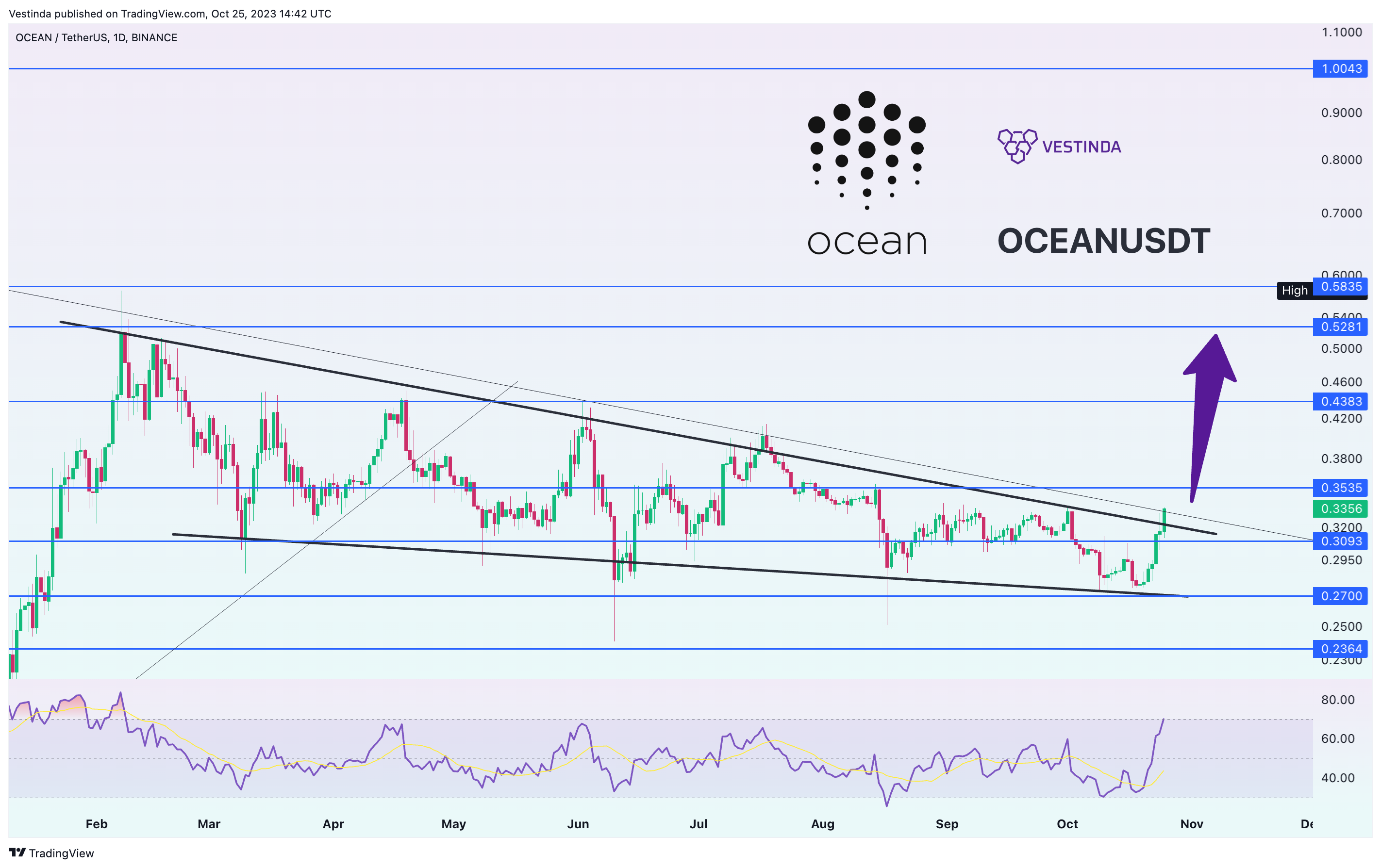 BINANCE:OCEANUSDT Chart Image by Vestinda