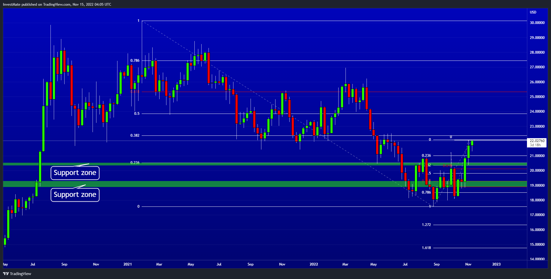 OANDA:XAGUSD Chart Image by InvestMate