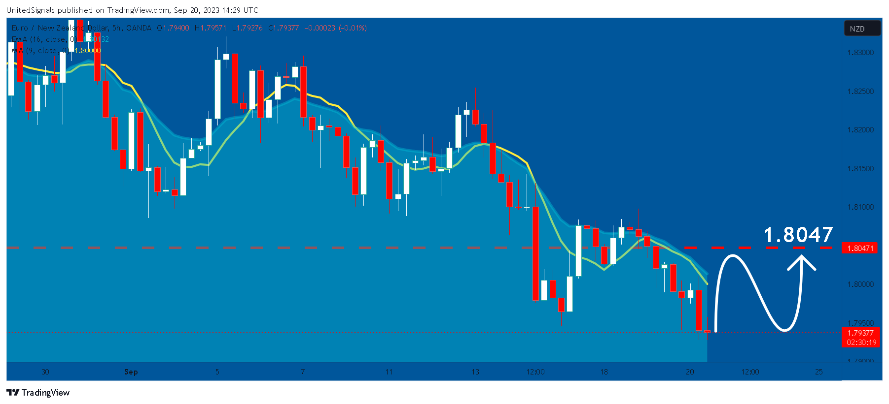 OANDA:EURNZD Chart Image by UnitedSignals