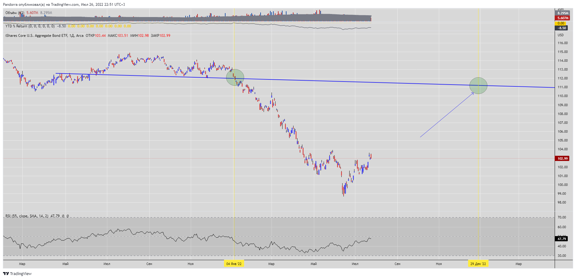 AMEX:AGG Chart Image by PandorraResearch