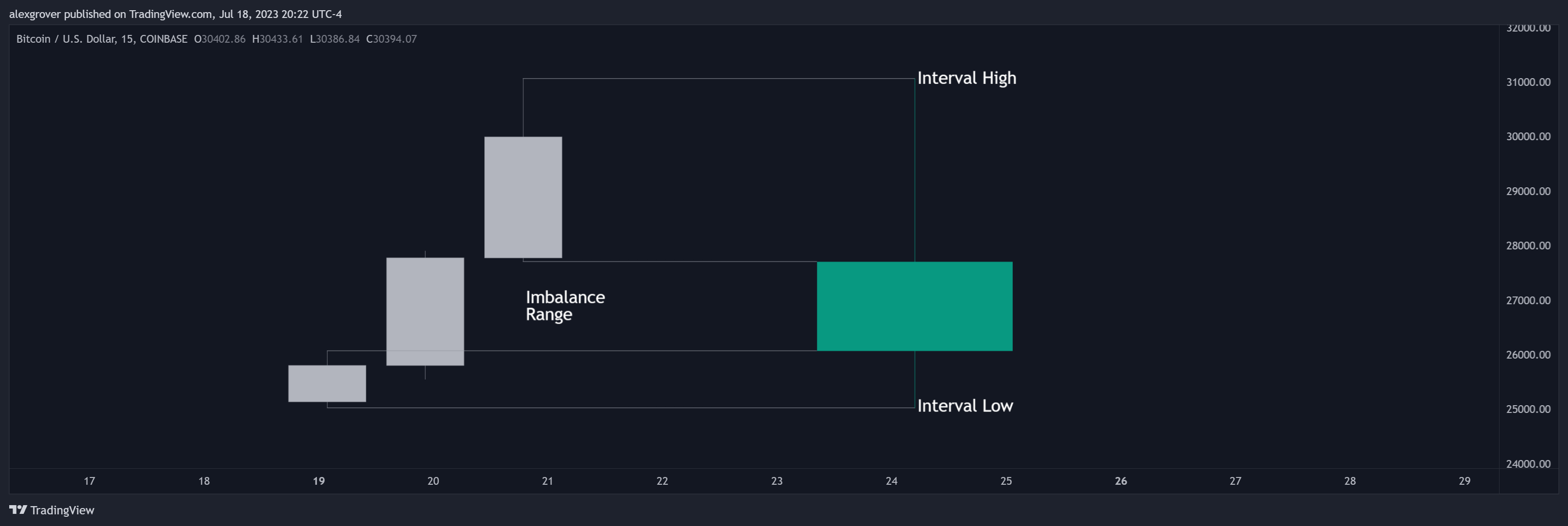 COINBASE:BTCUSD Chart Image by alexgrover