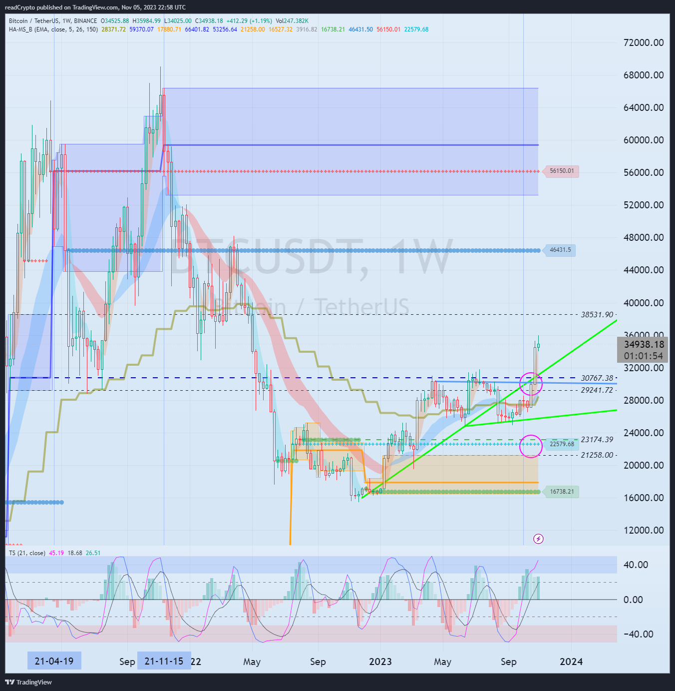 BINANCE:BTCUSDT Chart Image by readCrypto