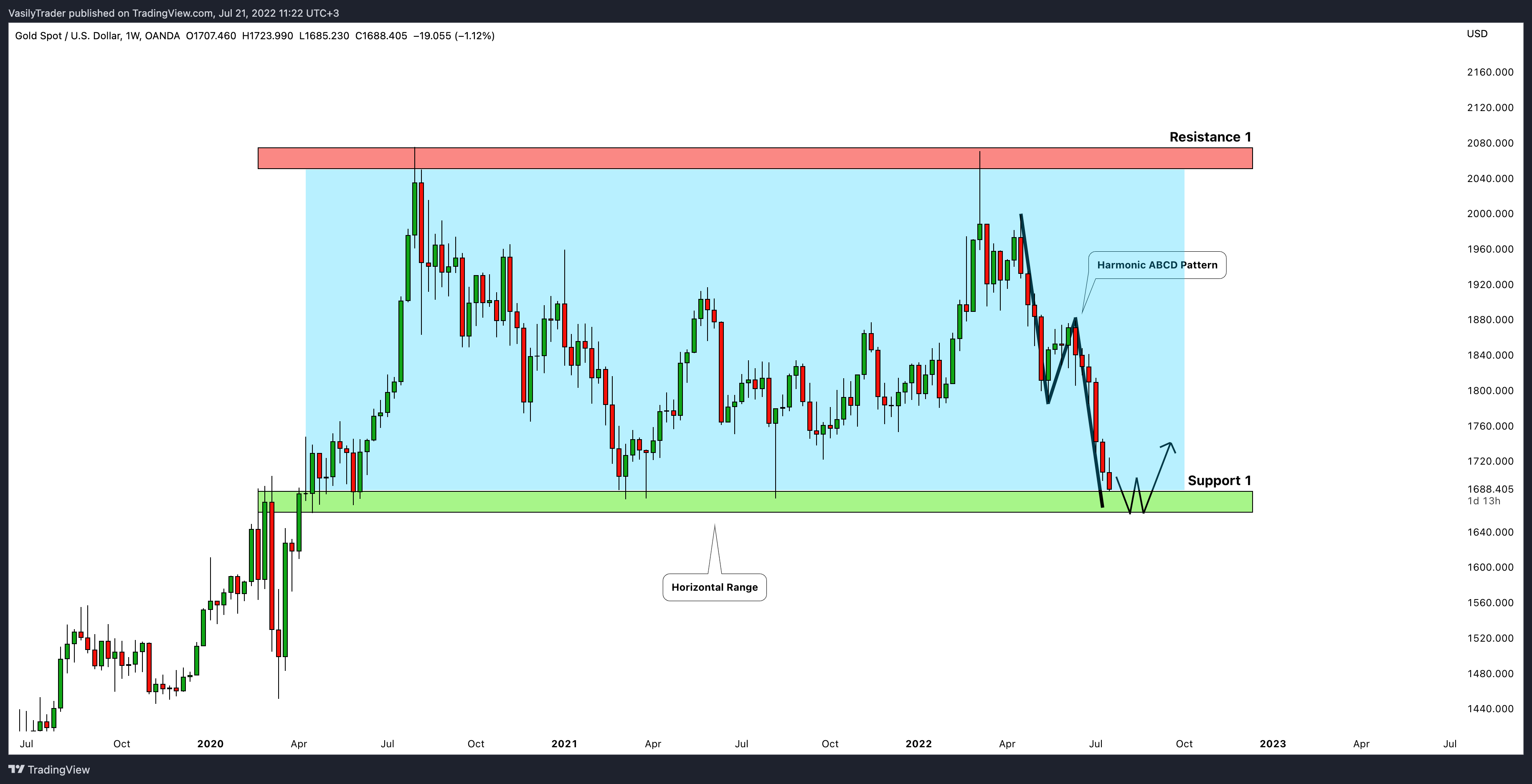 OANDA:XAUUSD Chart Image by VasilyTrader