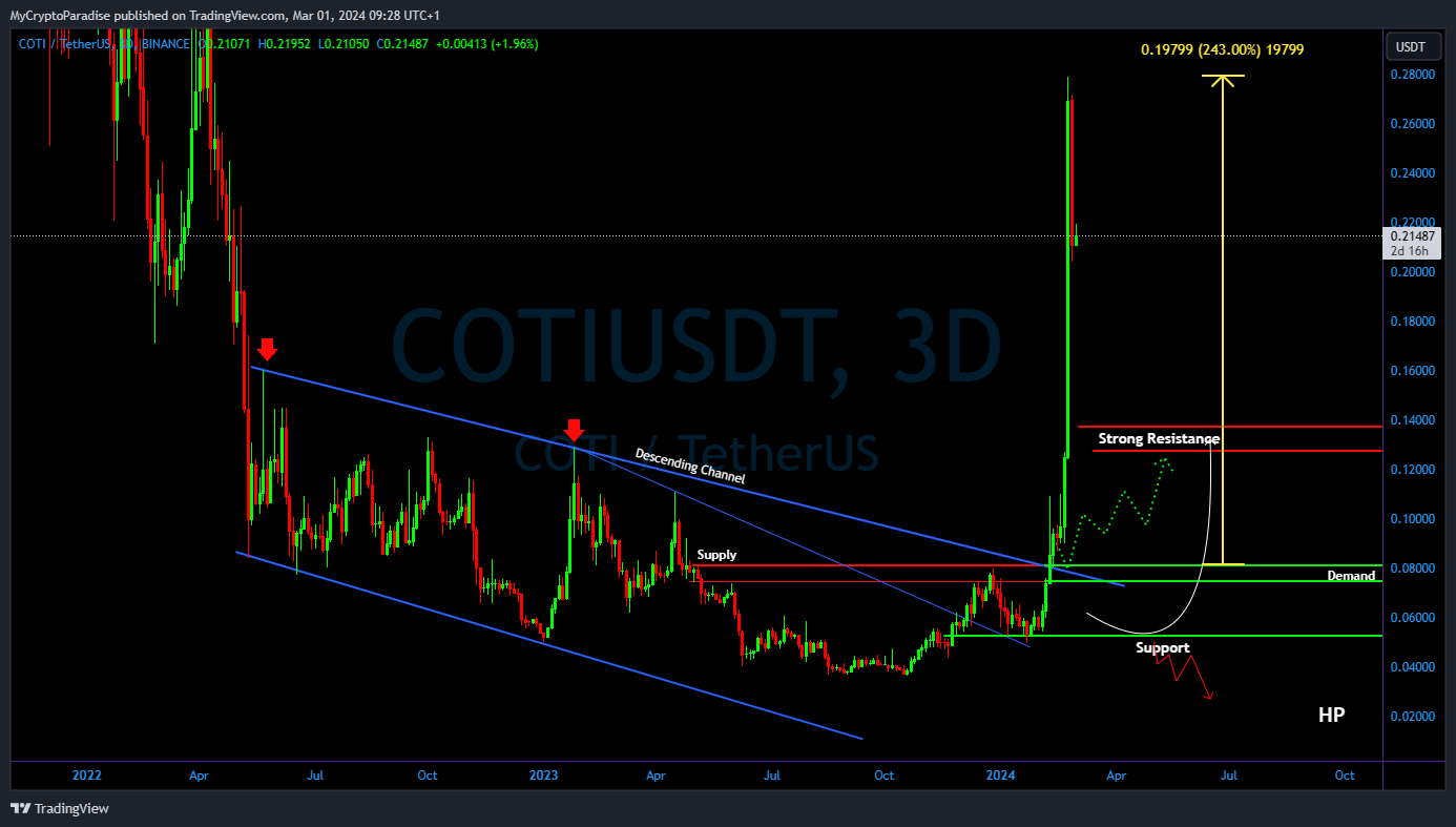 BINANCE:COTIUSDT Chart Image by MyCryptoParadise
