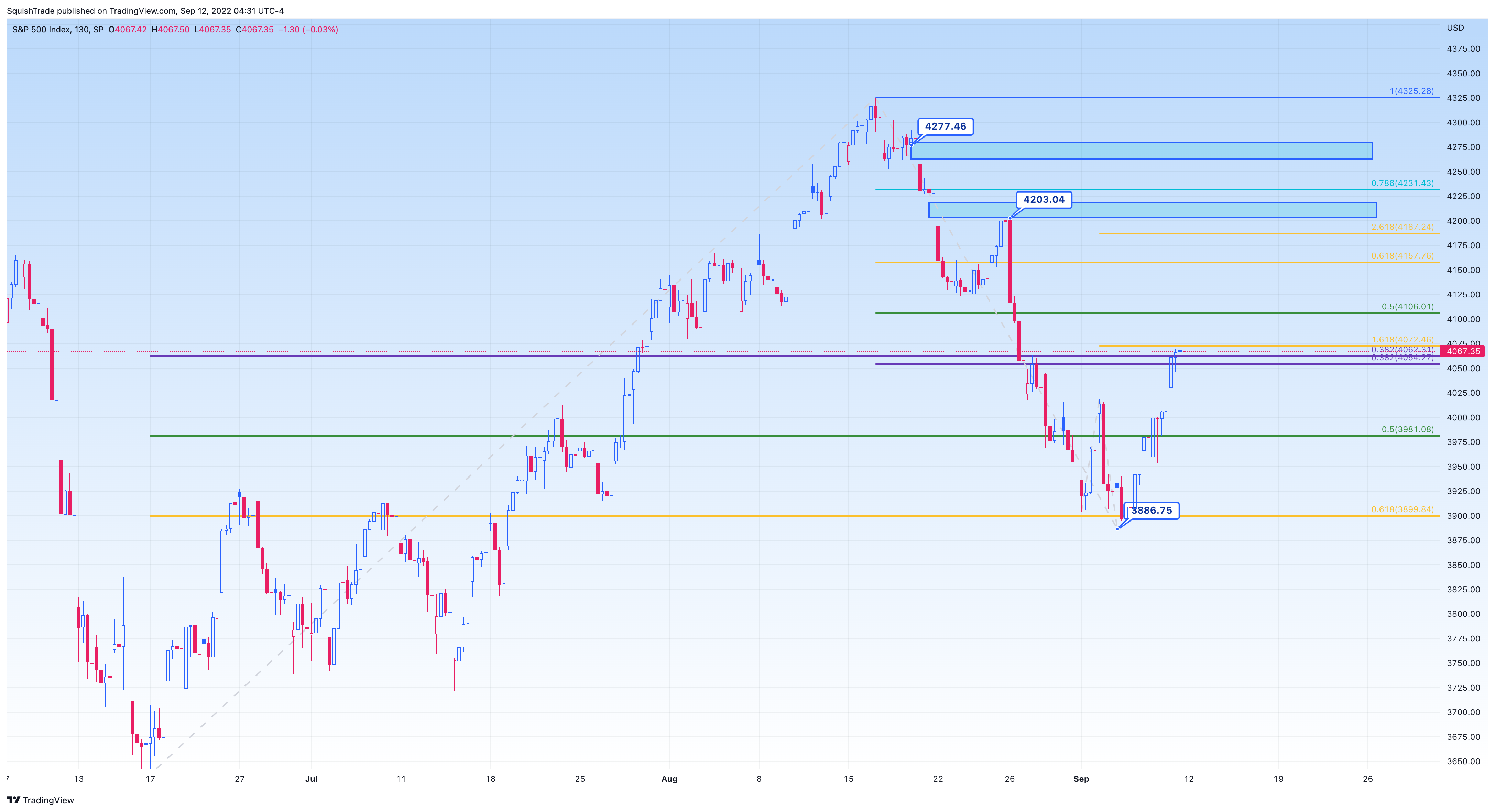 SP:SPX Chart Image by SquishTrade