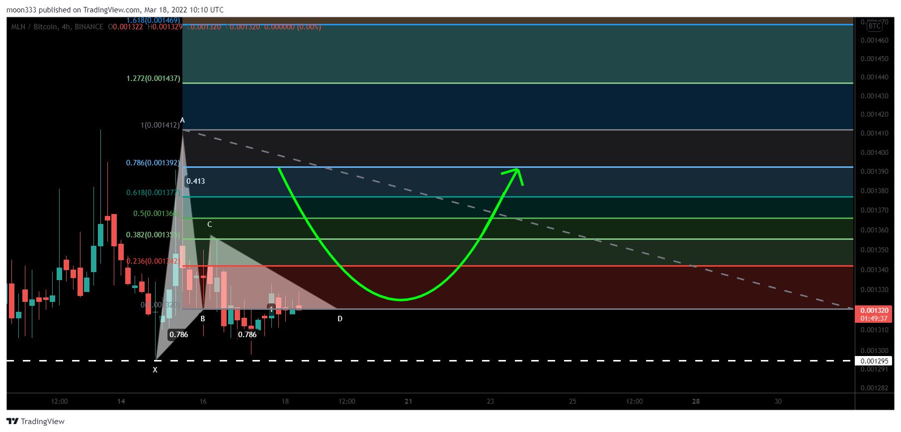 BINANCE:MLNBTC Chart Image by moon333