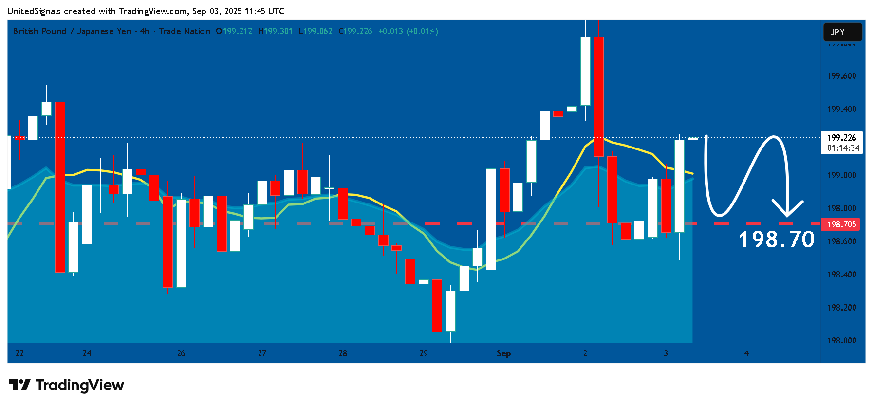 TRADENATION:GBPJPY Chart Image by UnitedSignals