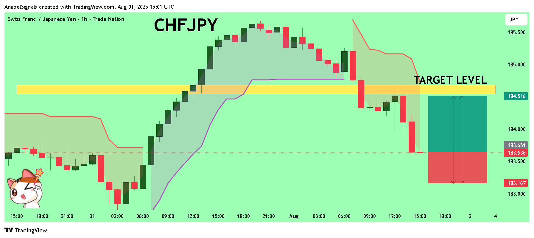 TRADENATION:CHFJPY Chart Image by AnabelSignals