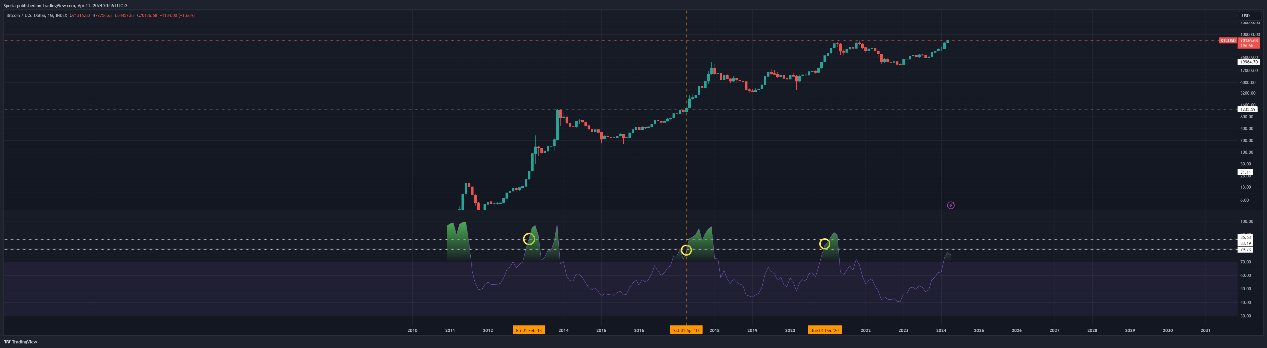 INDEX:BTCUSD Chart Image by Sporia