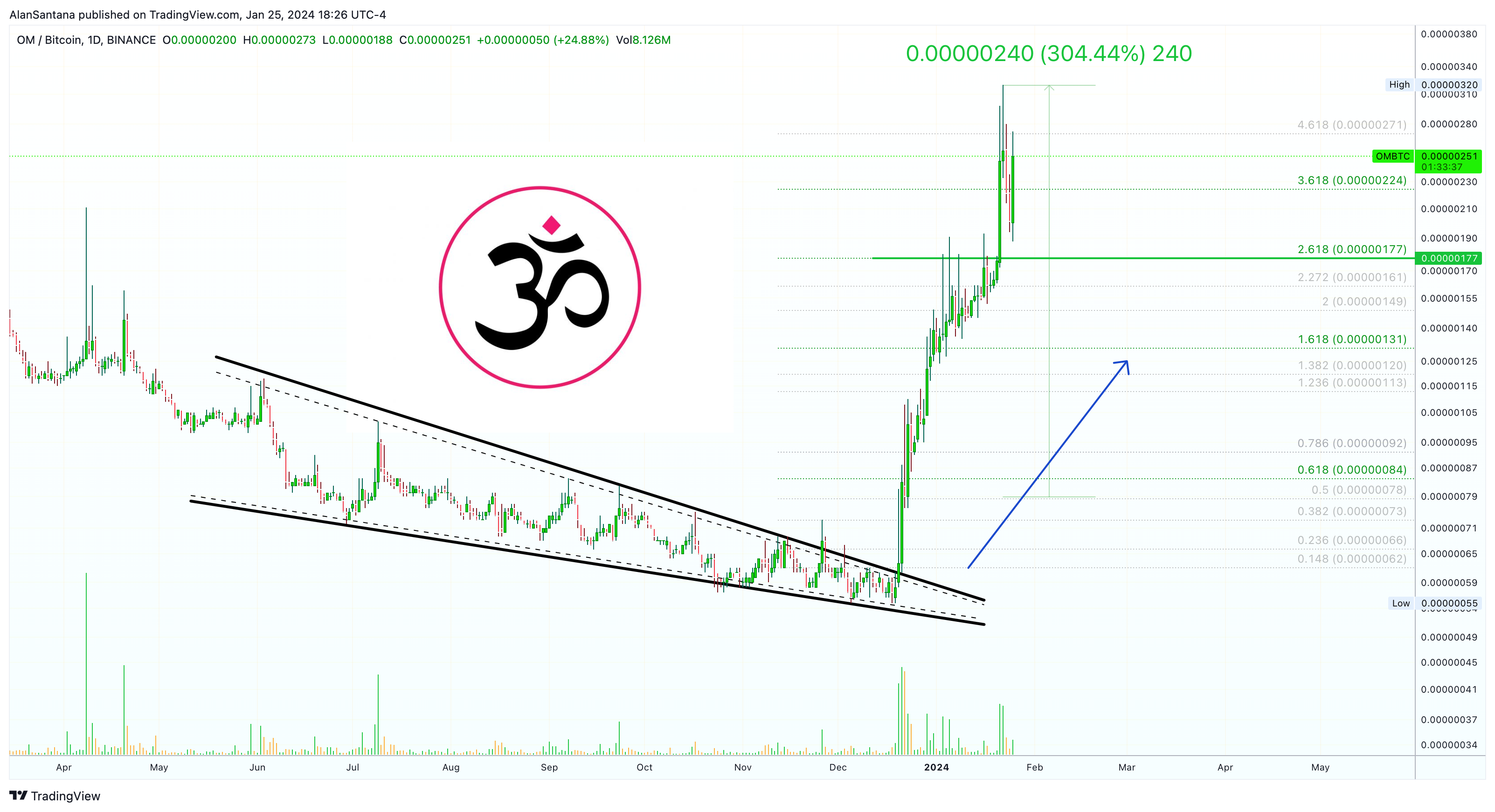 BINANCE:OMBTC Chart Image by MasterAnanda