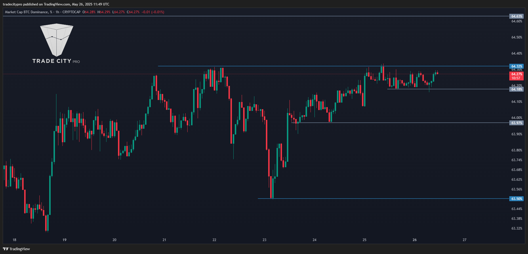 CRYPTOCAP:BTC.D Chart Image by tradecitypro