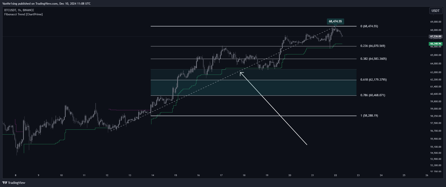 BINANCE:BTCUSDT Chart Image by VanHe1sing