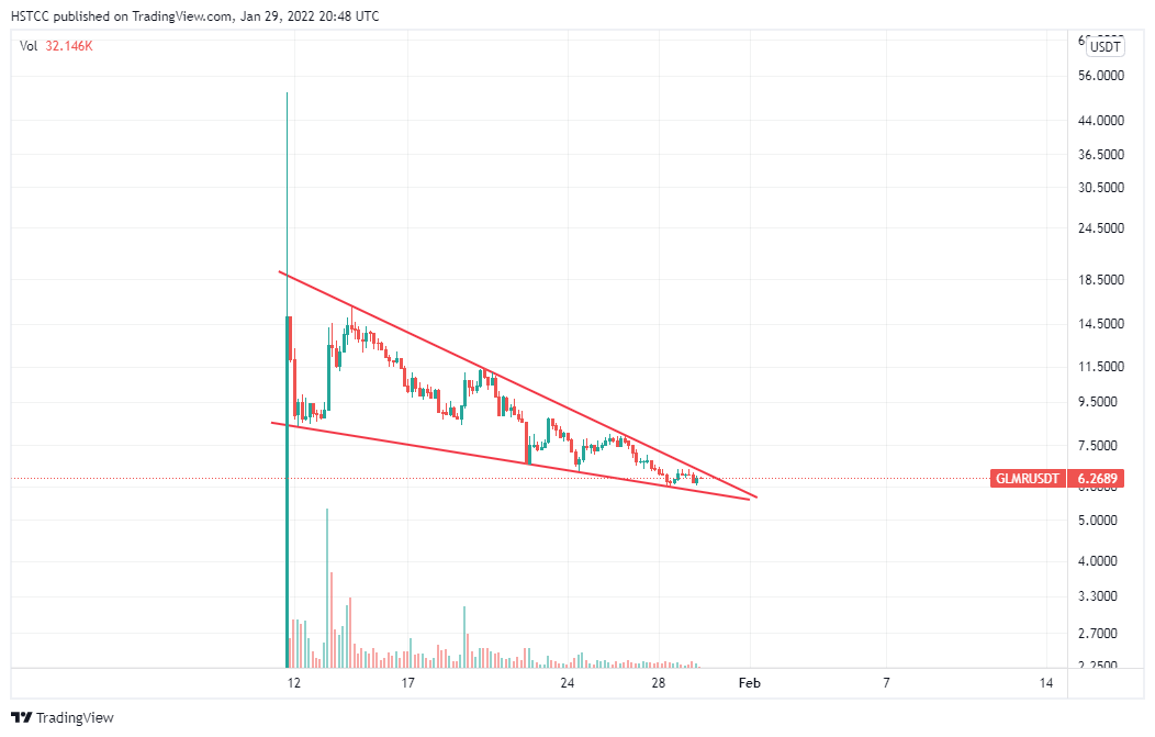 BINANCE:GLMRUSDT Chart Image by HSTCC