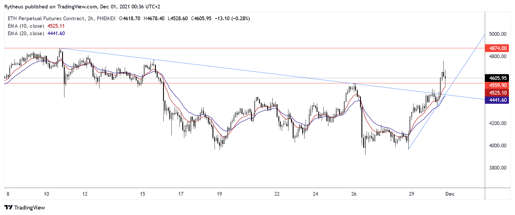 PHEMEX:ETHUSD Chart Image by TradeLive-