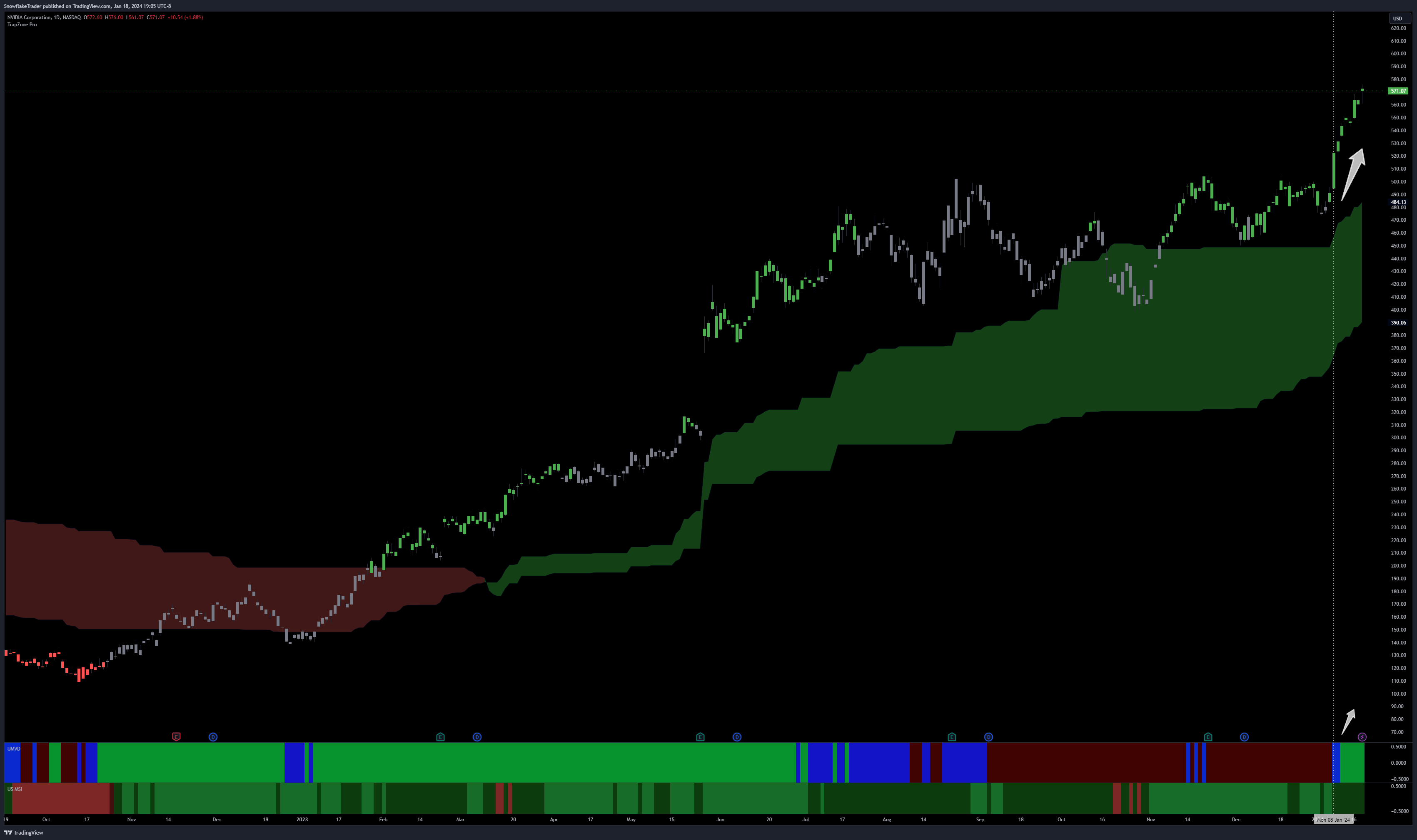 NASDAQ:NVDA Chart Image by SnowflakeTrader