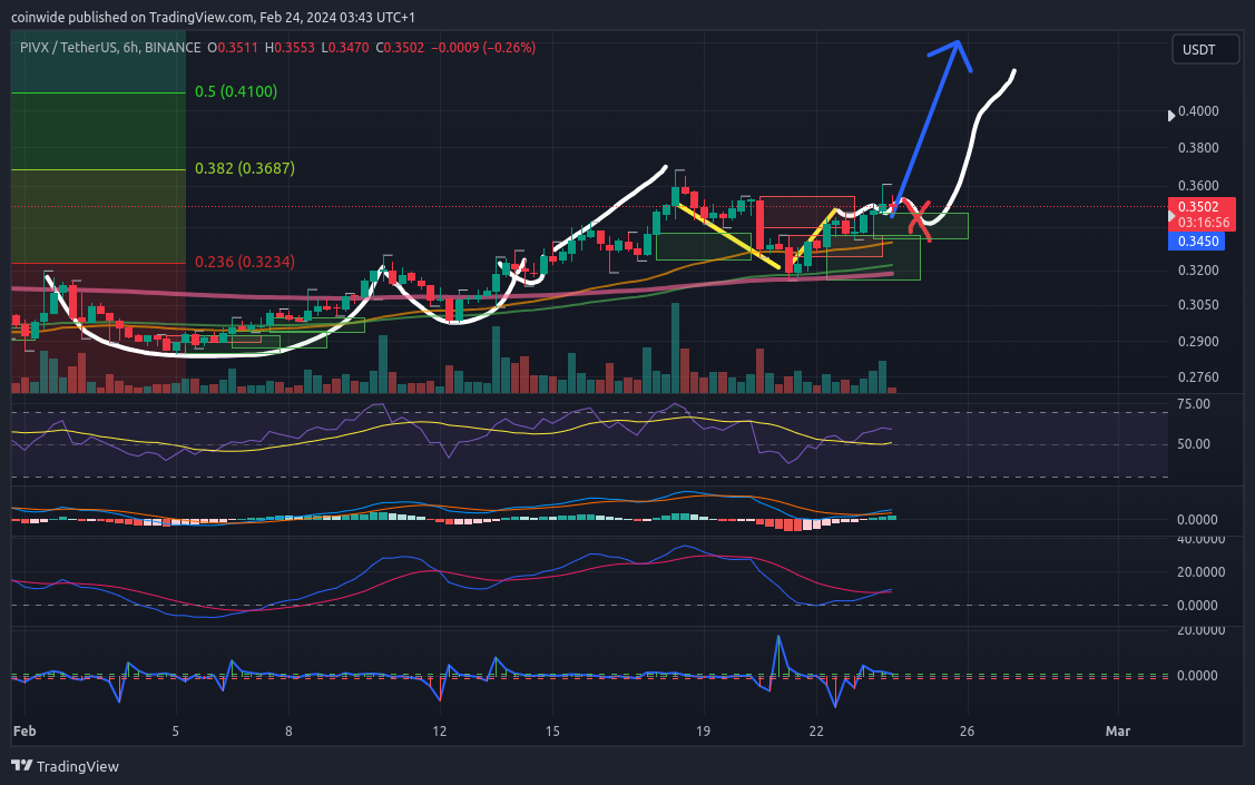 BINANCE:PIVXUSDT Chart Image by coinwide