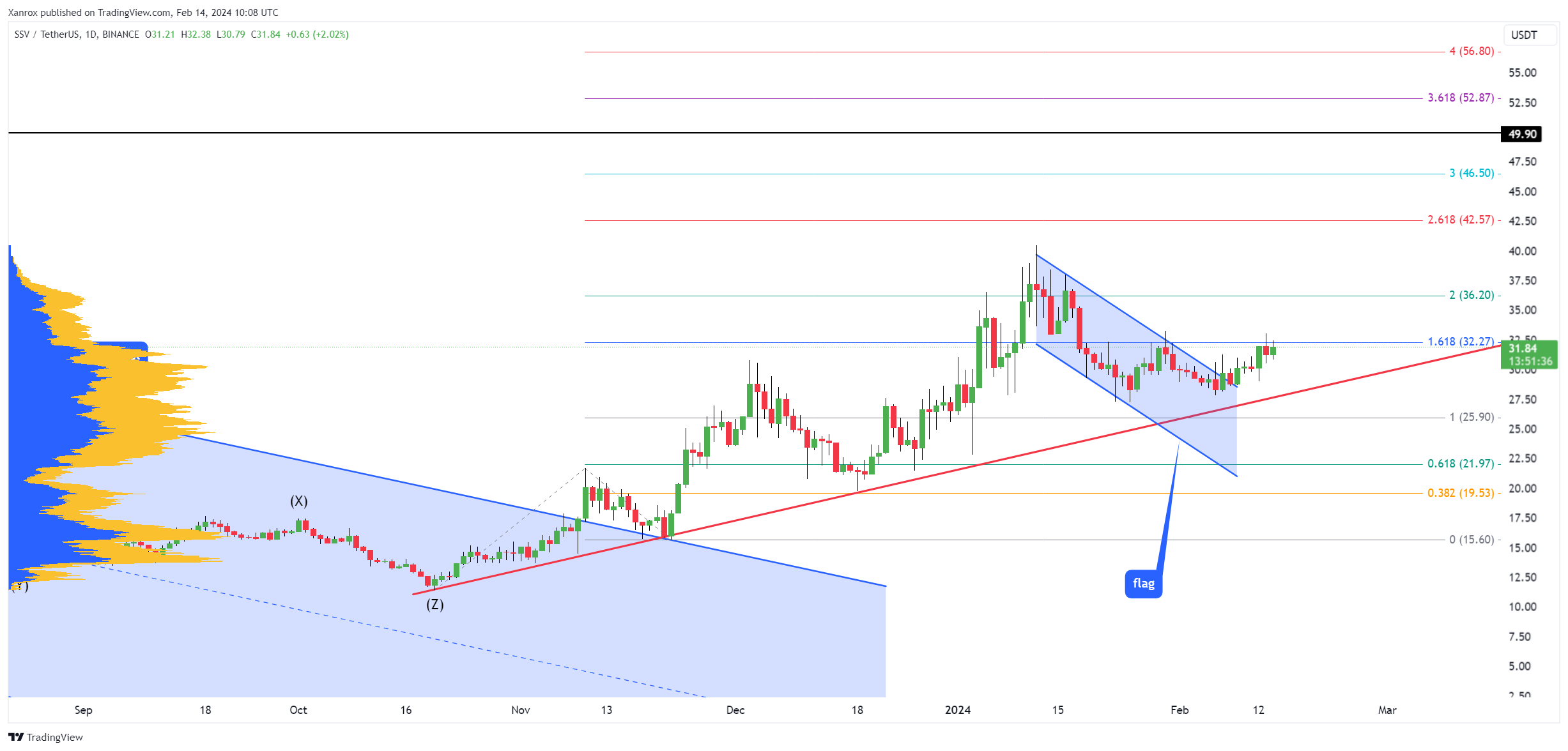 BINANCE:SSVUSDT Chart Image by Xanrox