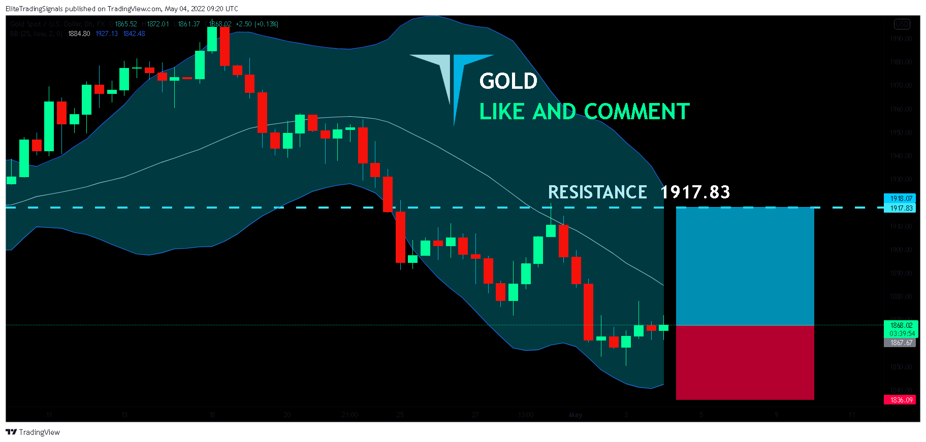 FX:XAUUSD Chart Image by EliteTradingSignals