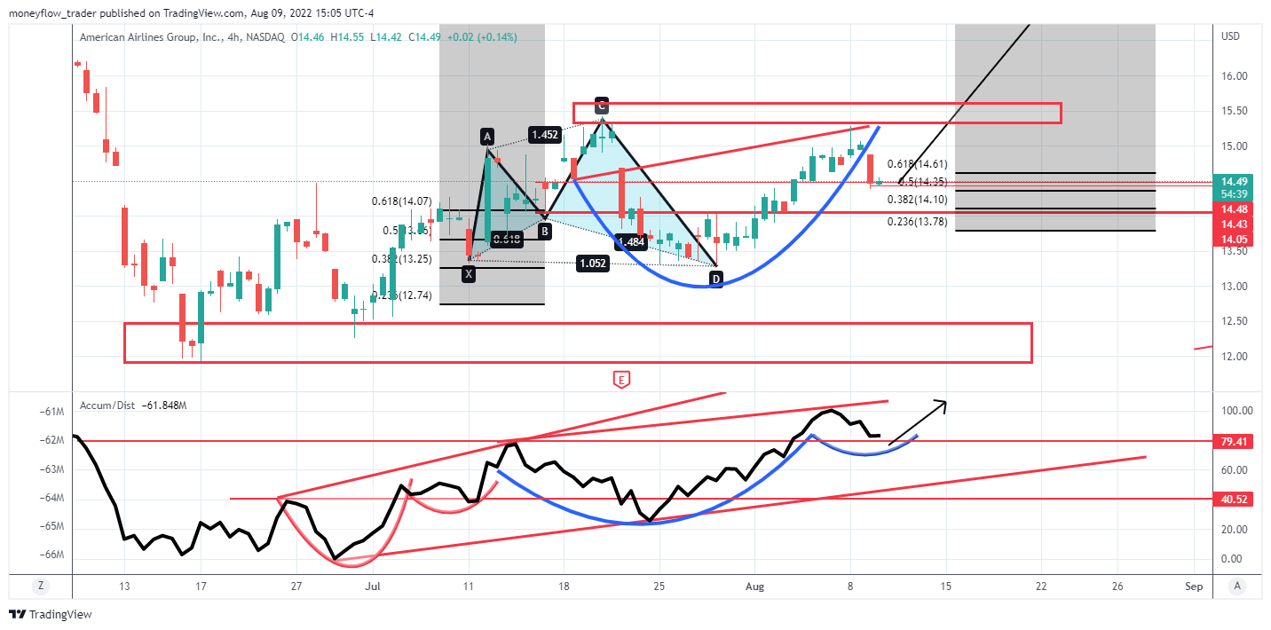 NASDAQ:AAL Chart Image by moneyflow_trader