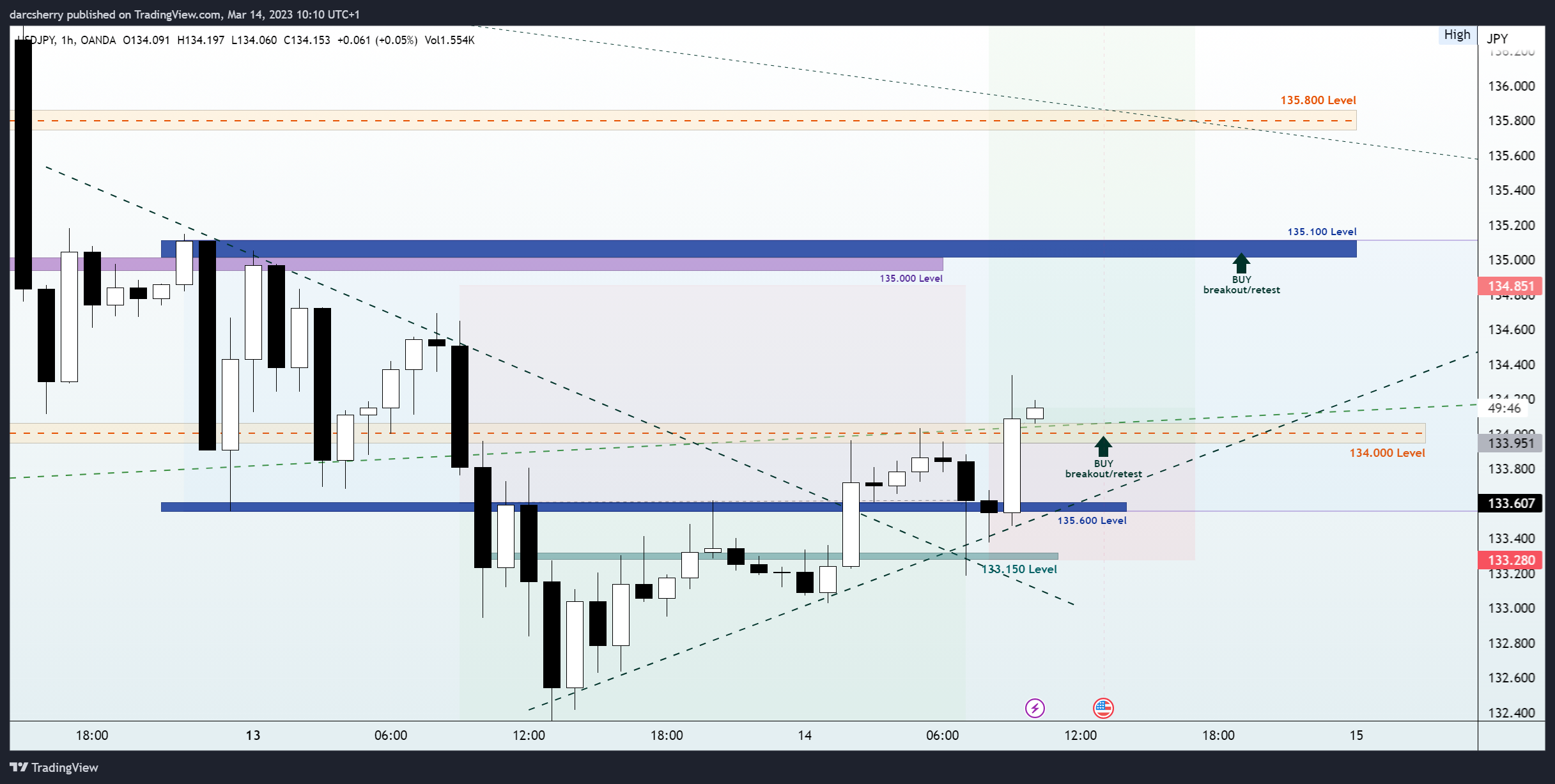 OANDA:USDJPY Chart Image by darcsherry