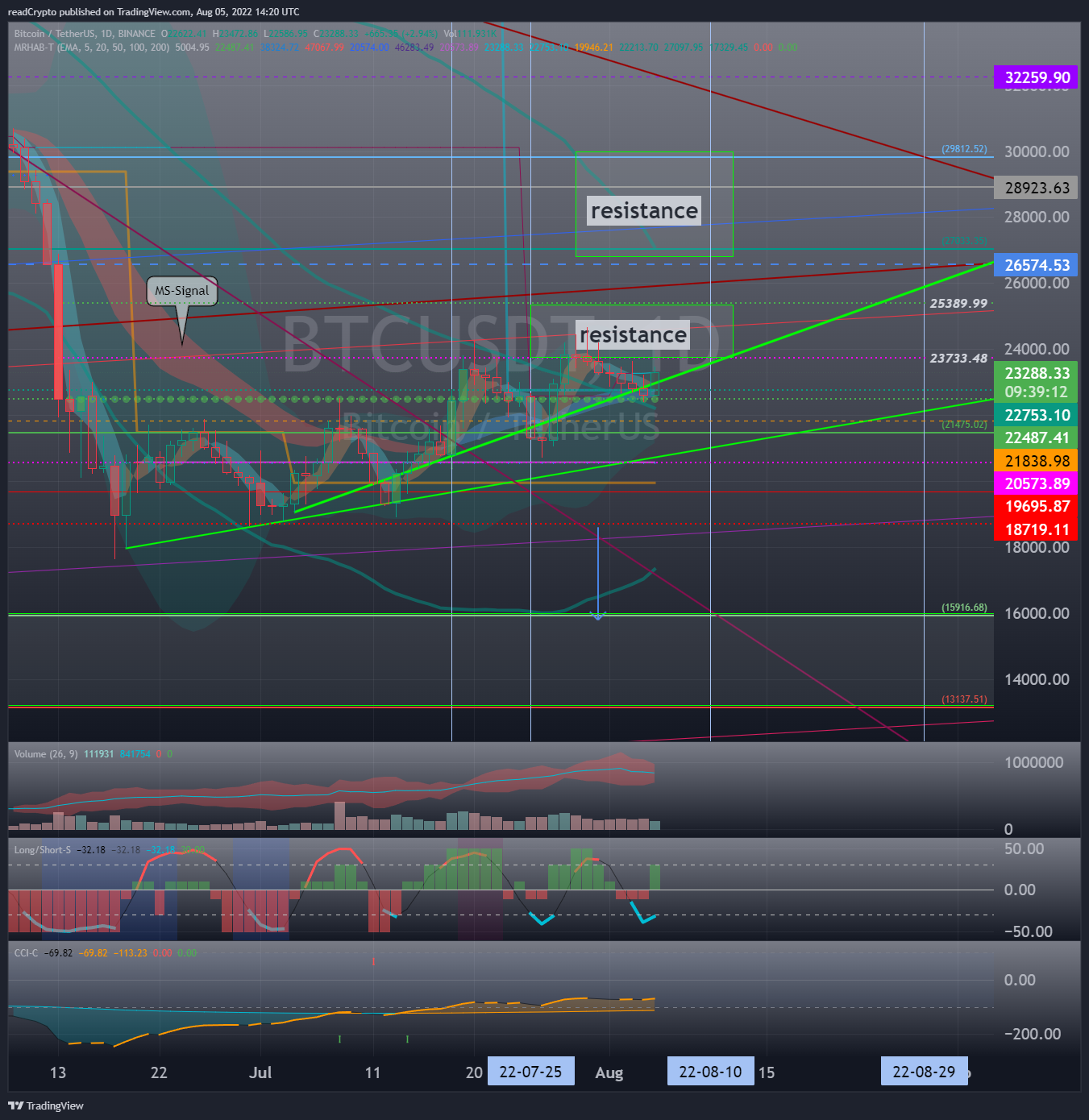 BINANCE:BTCUSDT Chart Image by readCrypto