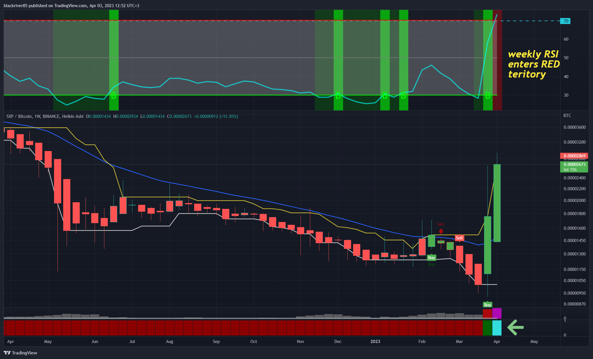BINANCE:SXPBTC Chart Image by blackriver85