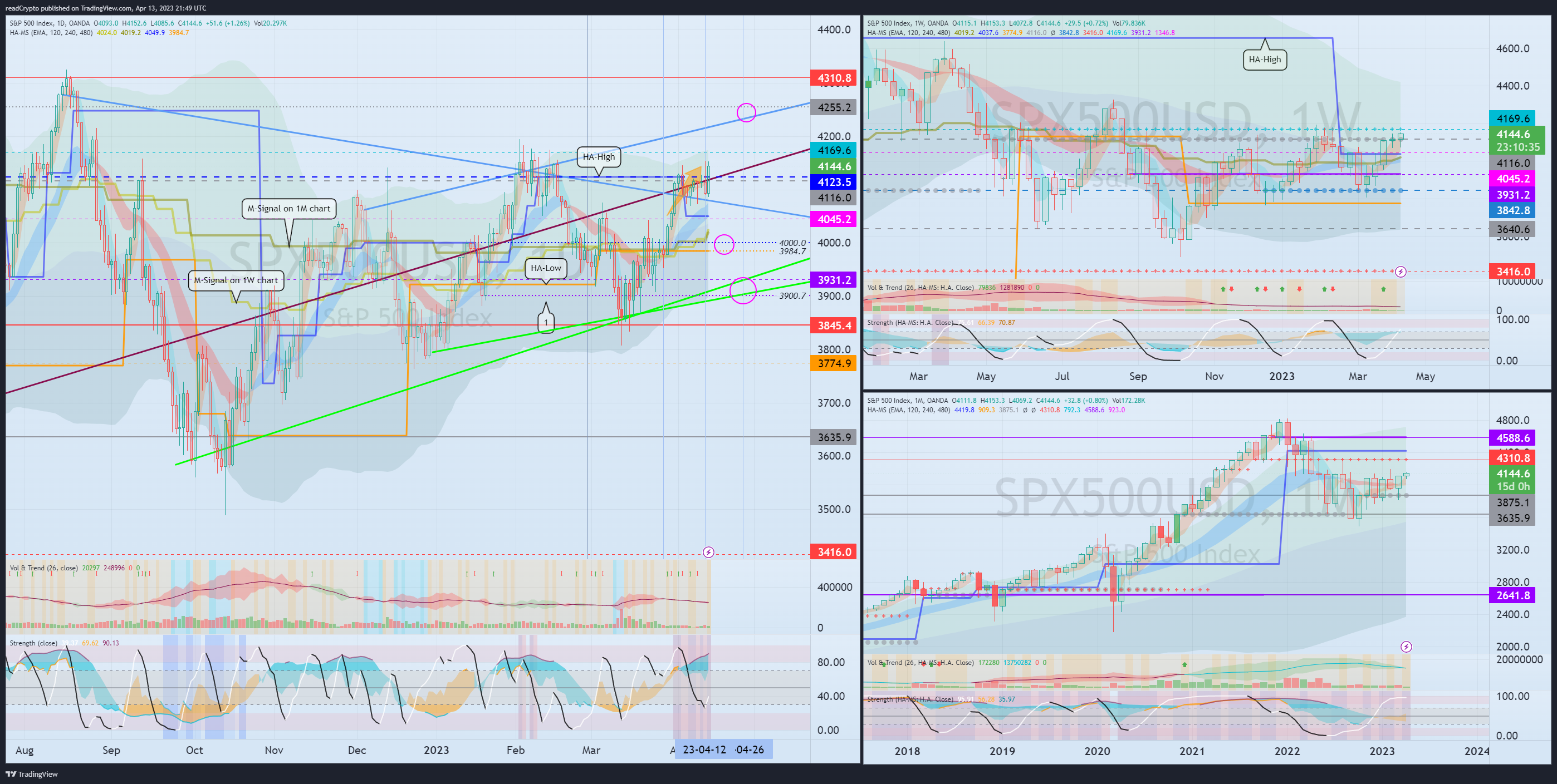 OANDA:SPX500USD Chart Image by readCrypto