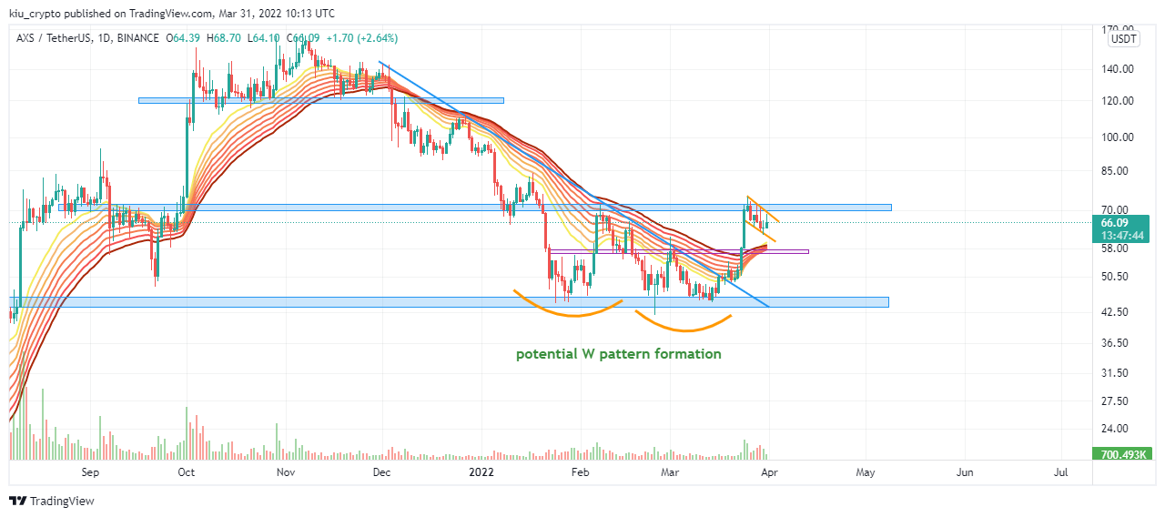 BINANCE:AXSUSDT Chart Image by Kiu_Coin