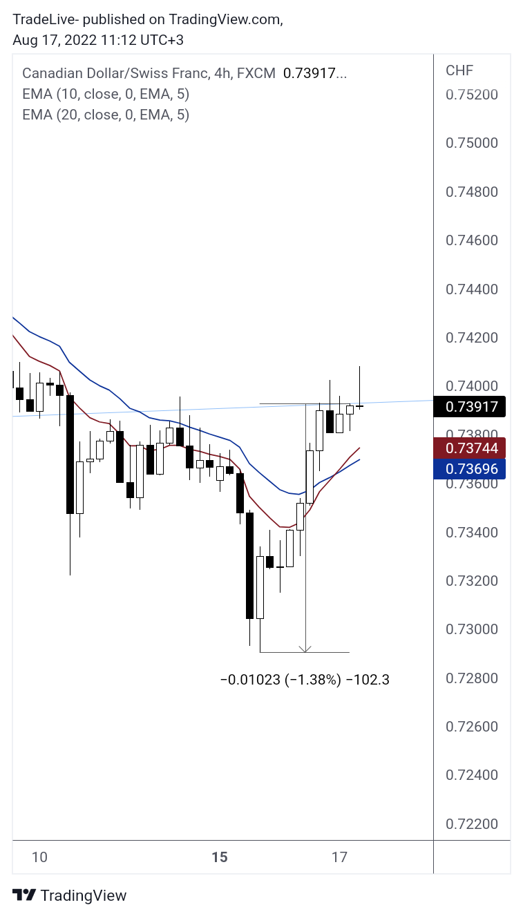 FX:CADCHF Chart Image by TradeLive-