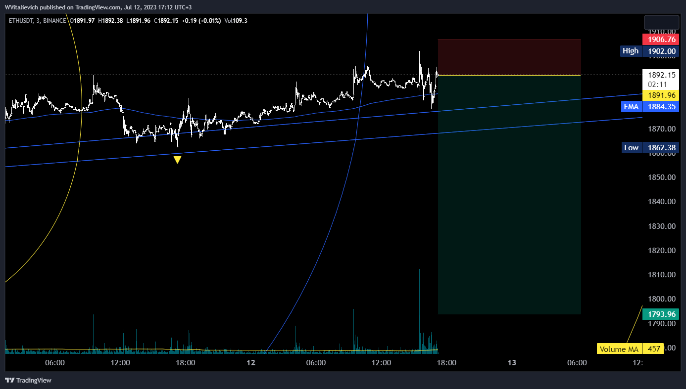 BINANCE:ETHUSDT Chart Image by WVitalievich