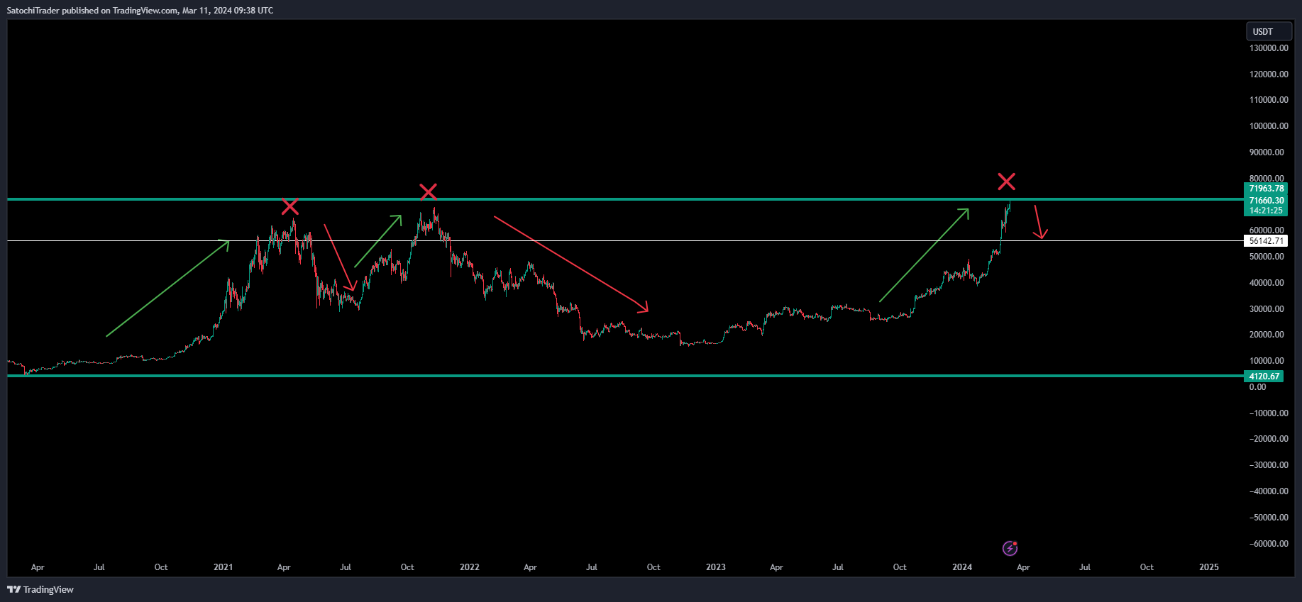 BINANCE:BTCUSDT Chart Image by SatochiTrader