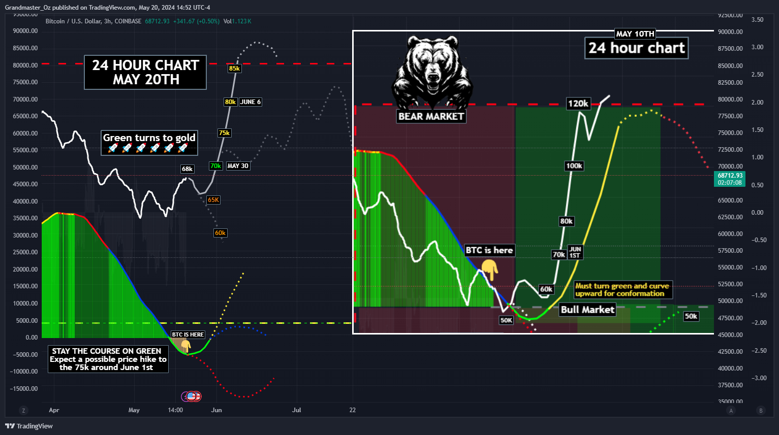 COINBASE:BTCUSD Chart Image by Grandmaster_Oz
