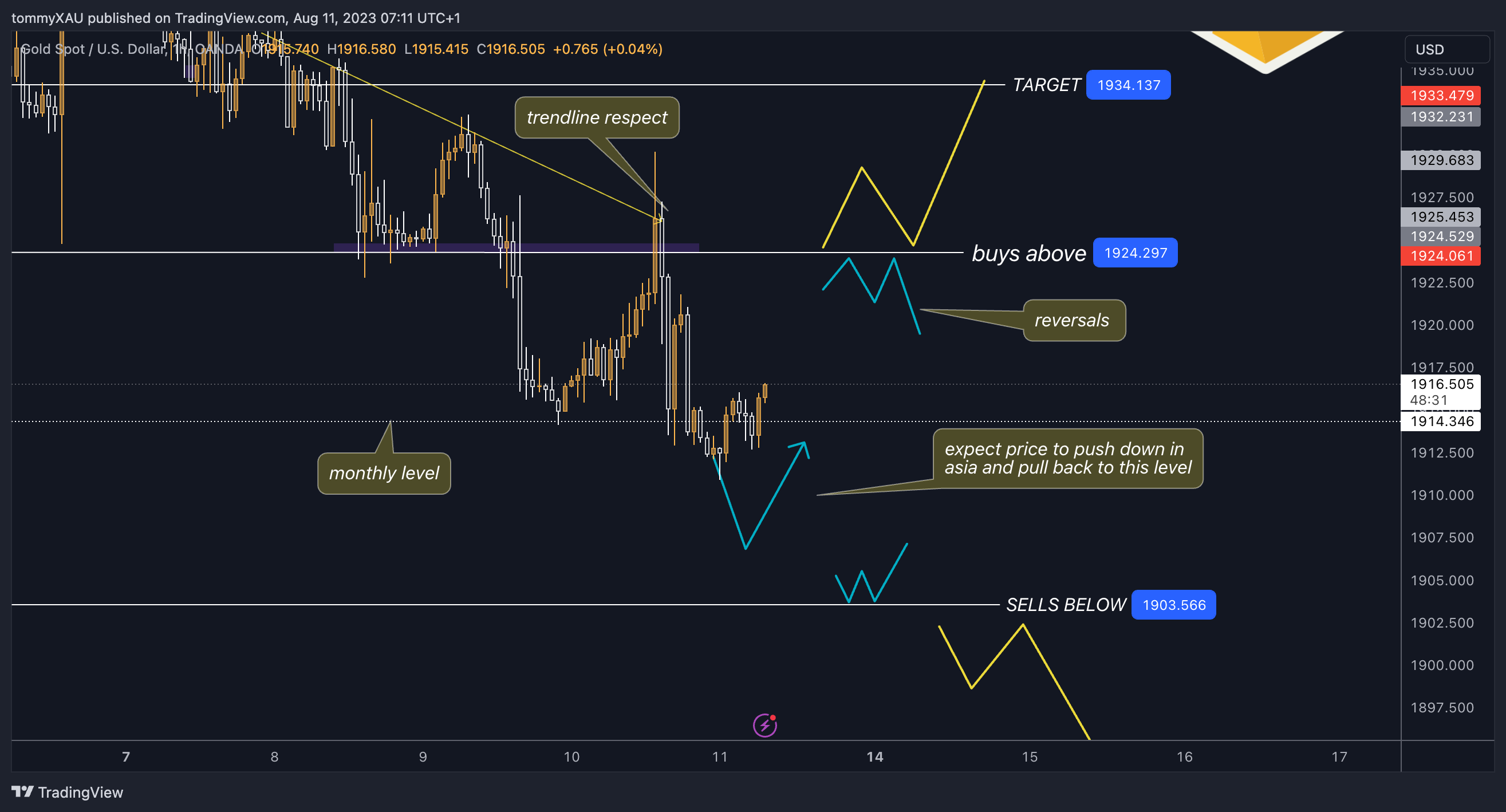 OANDA:XAUUSD Chart Image by tommyXAU