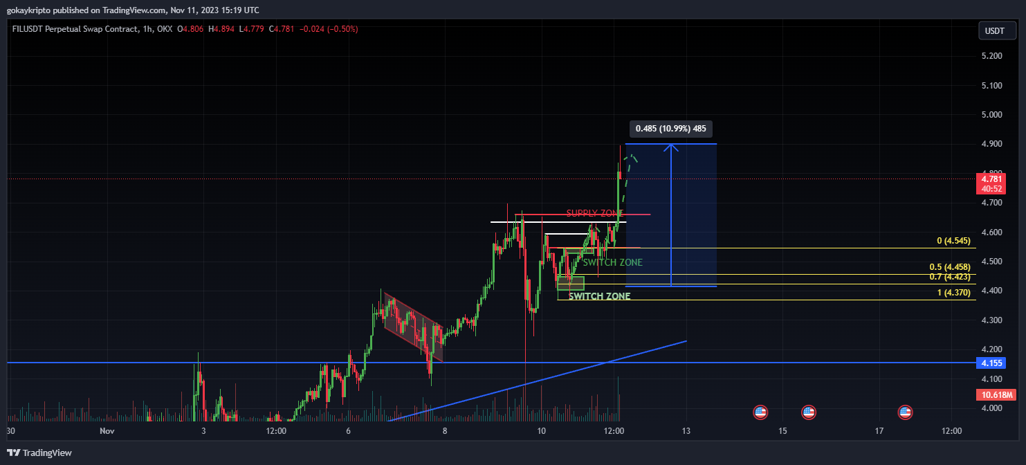 OKX:FILUSDT.P Chart Image by Malthus-JR