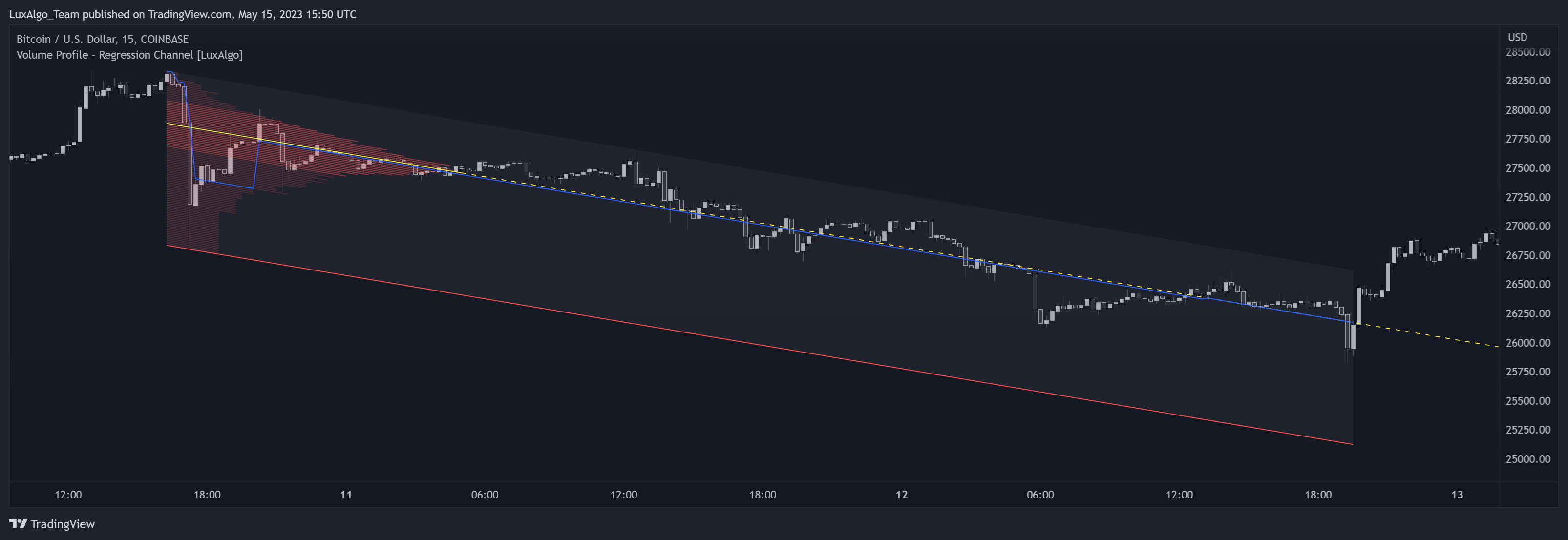 COINBASE:BTCUSD Chart Image by LuxAlgo_Team