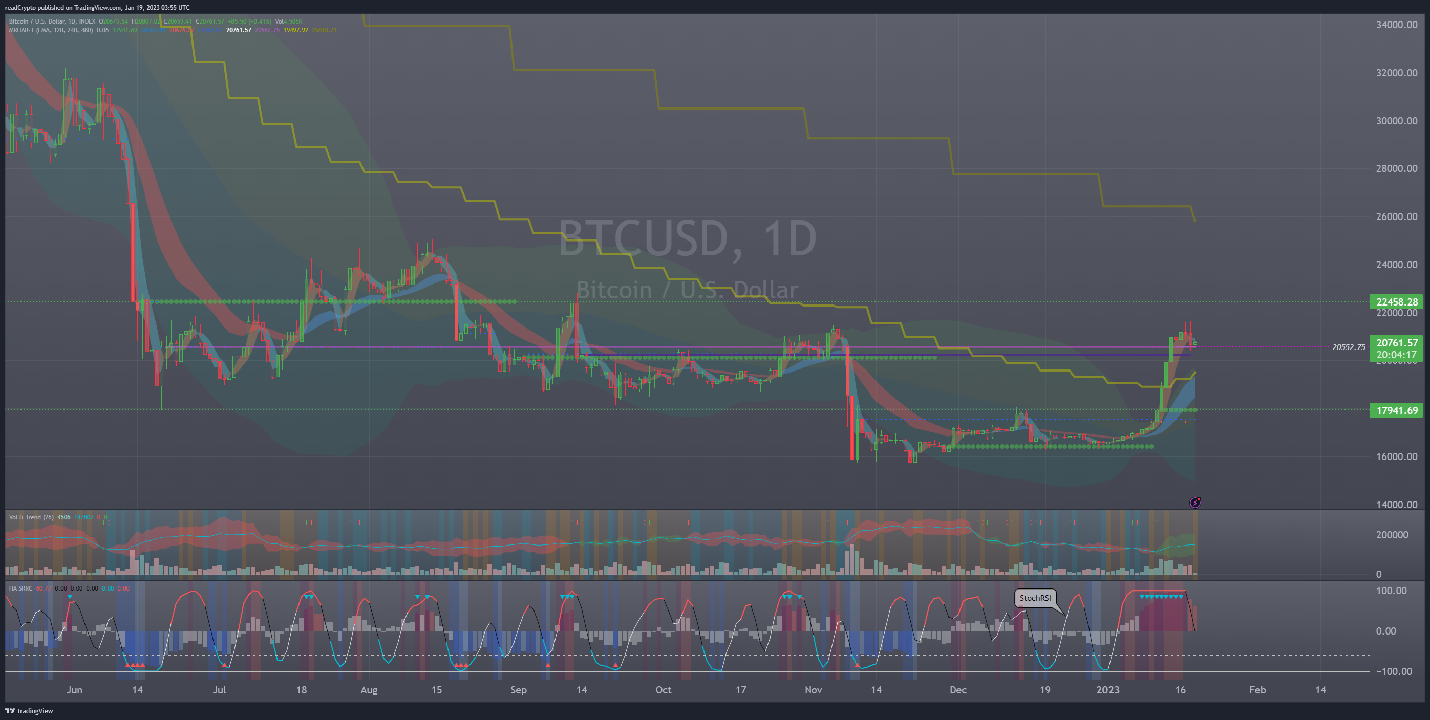 INDEX:BTCUSD Chart Image by readCrypto