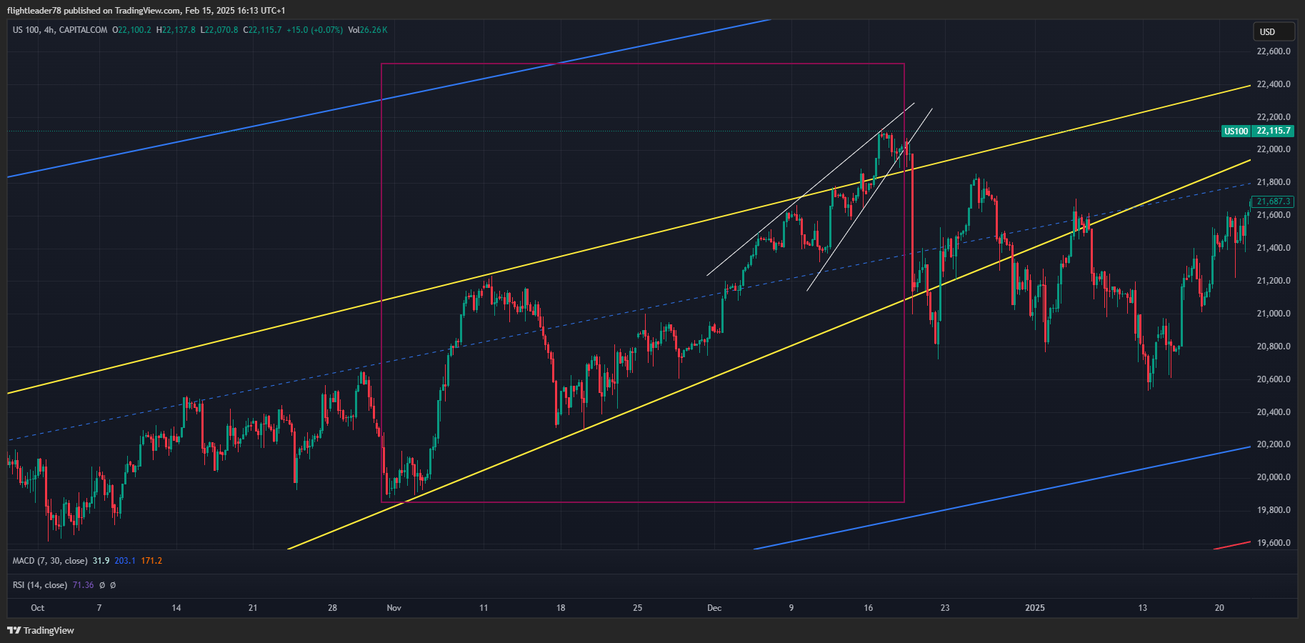 CAPITALCOM:US100 Chart Image by flightleader78